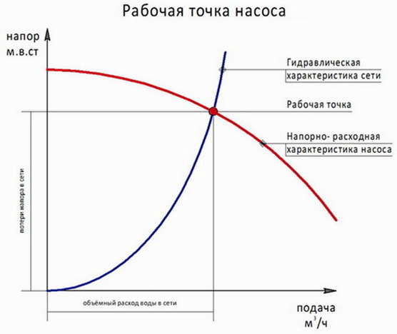 характеристика, выбор насоса