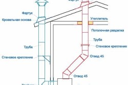 Схема системы дымоудаления для газового котла