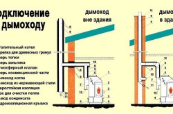 Подключение котла к дымоходу