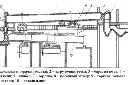 Схема барабанной вращающейся печи