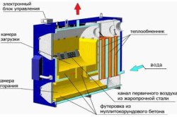 Схема конструкции в разрезе газогенераторного котла