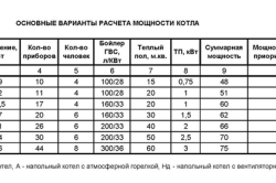 Таблица 4. Основные варианты расчета мощности котла