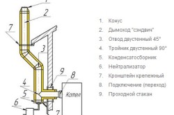 Схема дымохода для газового котла