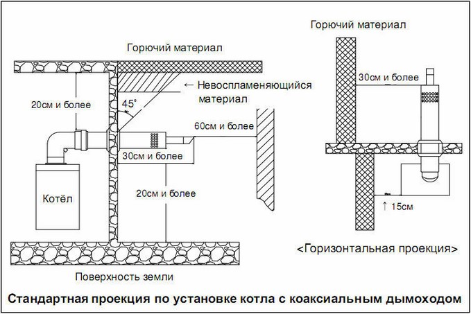 Схема коаксиального дымохода для газовых котлов