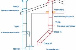 Схема дымохода газового котла