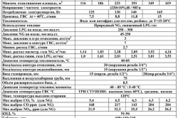 Таблица 3. Технические характеристики различных марок газовых котлов