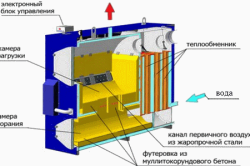 Схема устройства котла на твердом топливе