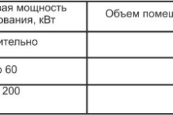 Таблица необходимого объема котельной в зависимости от мощности котла