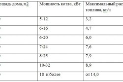 Таблица 1. Расход жидкого топлива в зависимости от площади дома и мощности котла