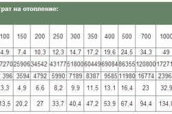 Таблица 2. Сравнение затрат на отопление.