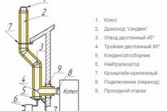 Схема расположения элементов дымохода "Сендвич"