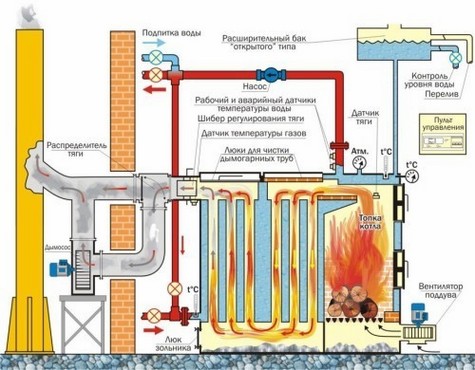 Схема работы твердотопливного котла