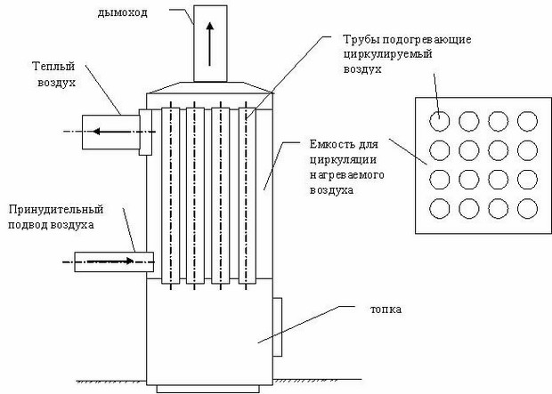 Схема устройства твердотопливного котла, работающего на дровах и стружке