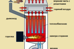 Схема устройства воздушного отопления котла