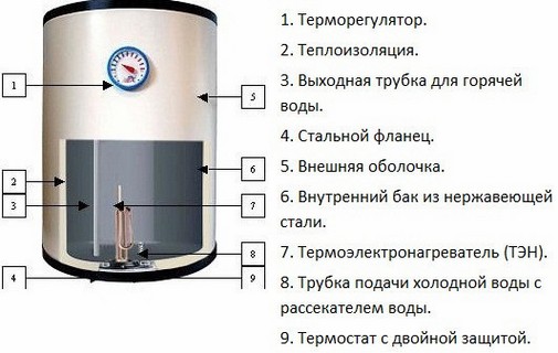 Устройство бойлера Аристон