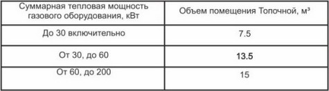 Таблица необходимого объема котельной в зависимости от мощности котла