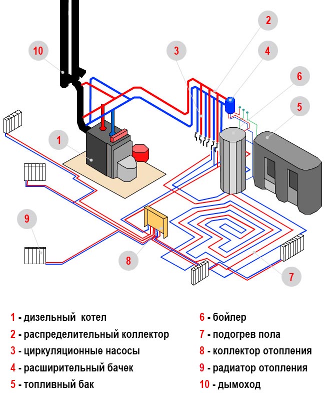 Схема устройства водяного отопления в частном доме.