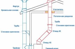 Схема монтажа дымохода газового котла