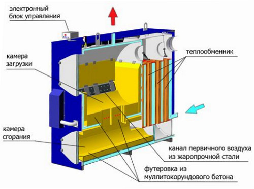 Устройство котла.