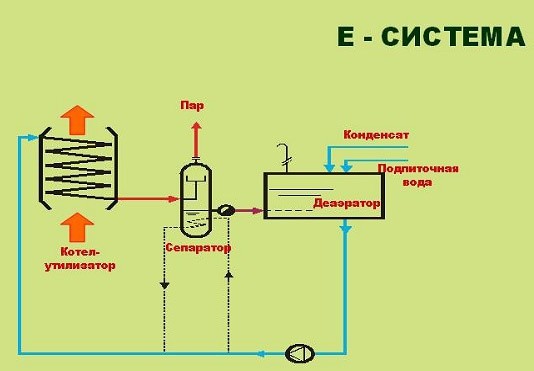 E-система котла-утилизатора.