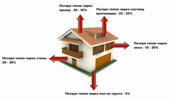 Основные источники теплопотерь.