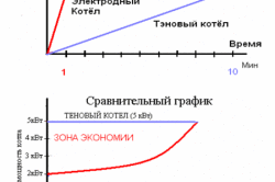 Сравнительный график