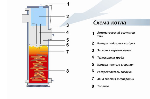 Схема твердотопливного котла "Stropuva"