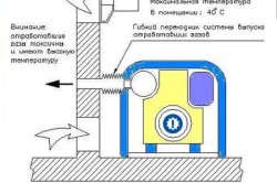 Выхлоп газового котла