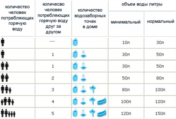 При подборе бойлера нужно учитывать число людей, потребляющих горячую воду