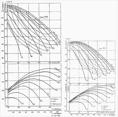 Вентилятор ВДН-32Б аэродинамические характеристики