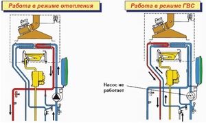 Работа газового котла