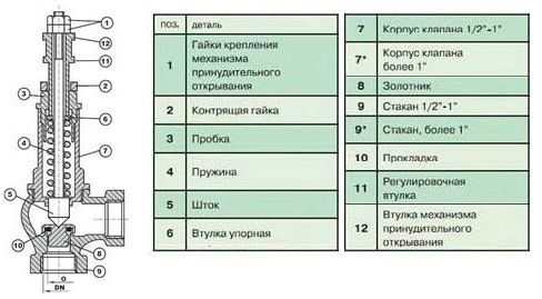 Utrojstvo Malopodjomnyj predohranitelnyj klapan 3