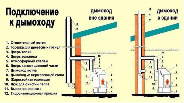 подключение твердотопливного котла к дымоходу