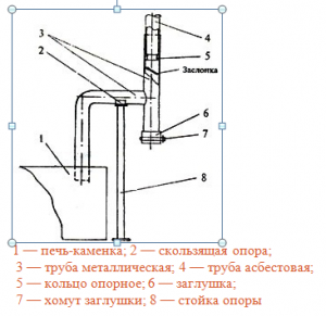 Схема печного дымохода бани