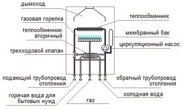 Виды котлов и их устройство