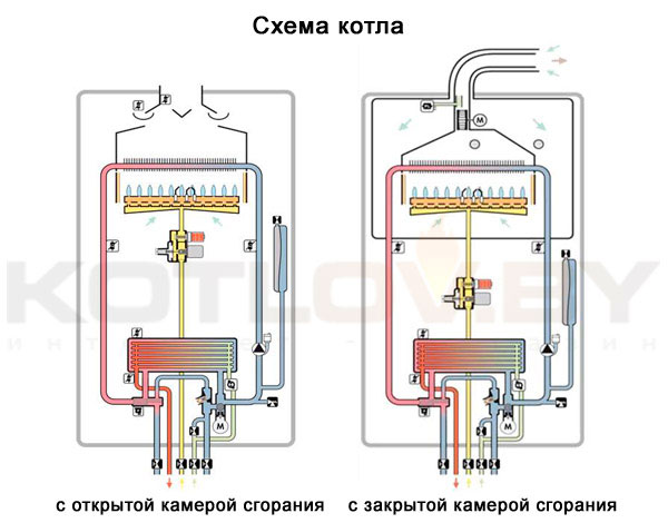 Виды горелок