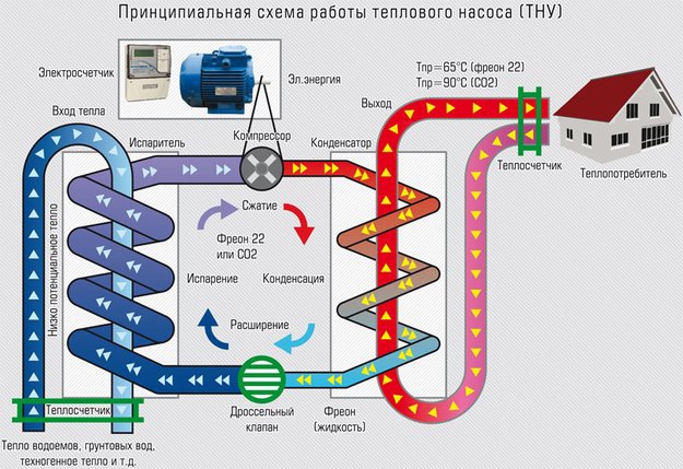 Особенности тепловых насосов