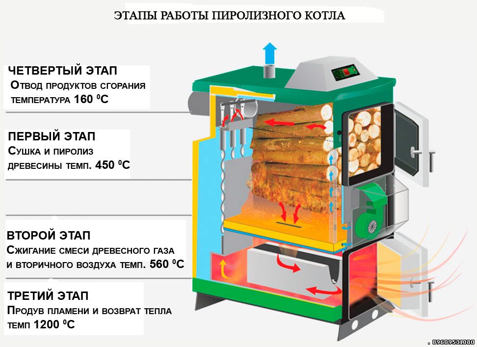 Пиролизные котлы очень эффективны)))