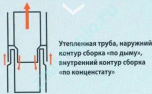 сборка сэндвич дымохода