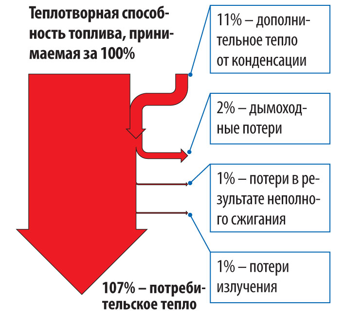 Теплопотери конденсационного котла