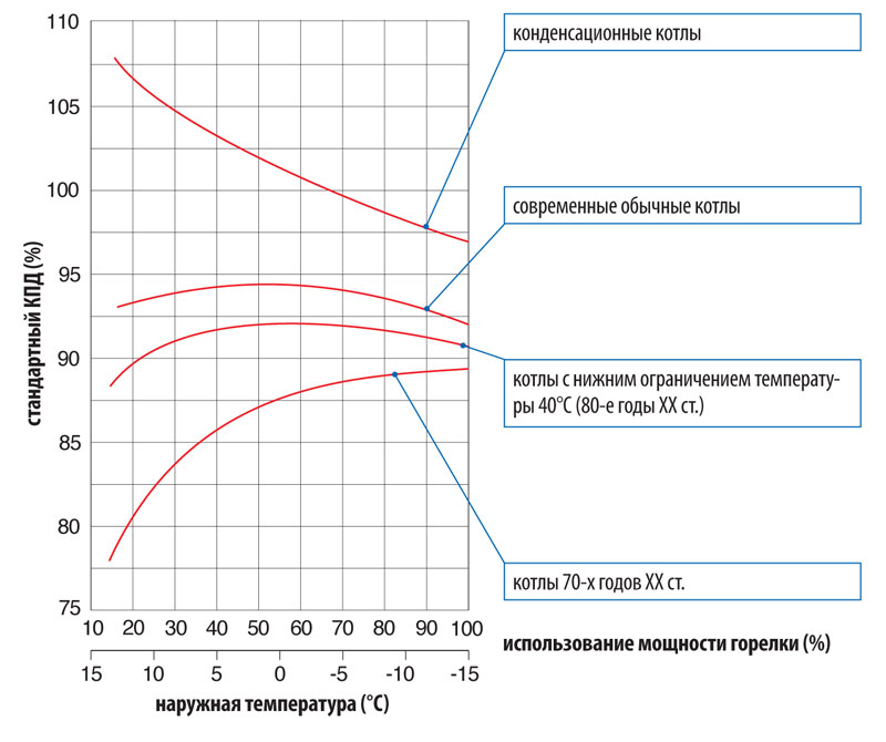 Как КПД газовых котлов зависит от уровня нагрузки