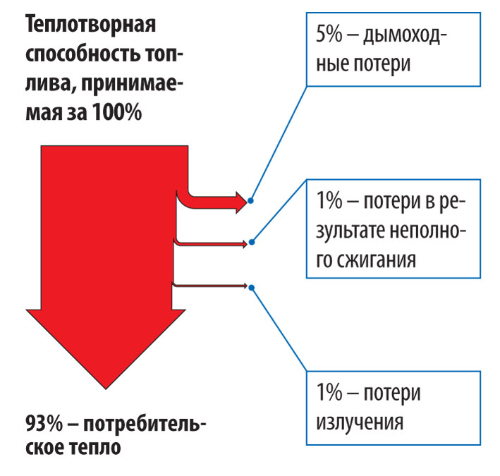 Теплопотери обычного котла