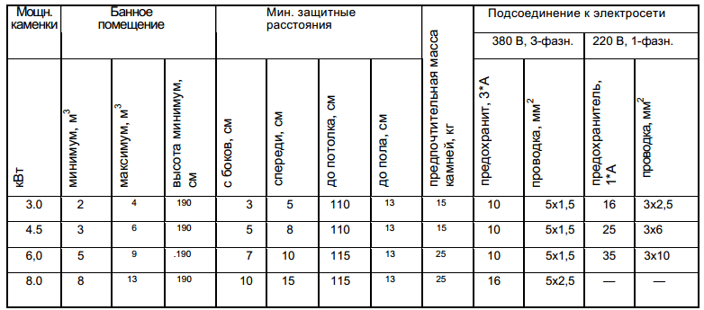 raschet-dlya-provodki-pechi-v-saune