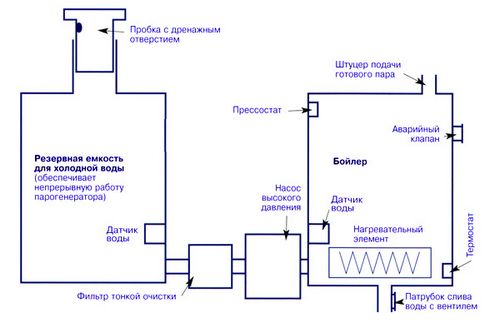 Паровой котел своими руками - инструкция!