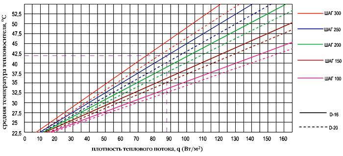 На графике отображена зависимость теплоносителя от теплового потока и сечении труб