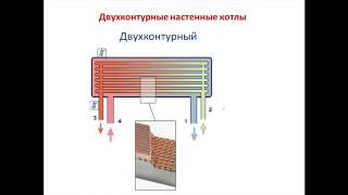 ДВУХКОНТУРНЫЕ ГАЗОВЫЕ КОТЛЫ