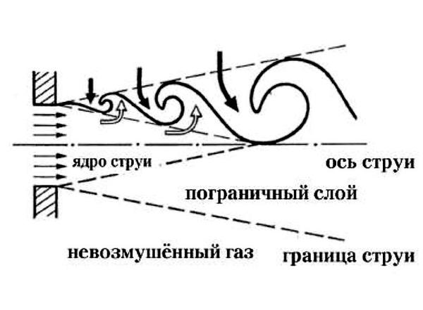 Возникновение турбулентных завихрений при переходе струи газа в расширяющуюся полость. Фото с сайта health.totalarch.com