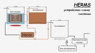 HERMS пивоварня. схема, принцип, работа