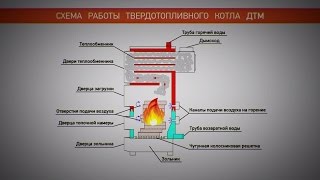 Котел отопления №1 в 2015. Твердотопливный котел ДТМ Турбо (Донтрем), длительного горения.