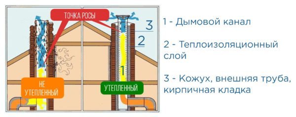 Конструкция утеплённого дымохода